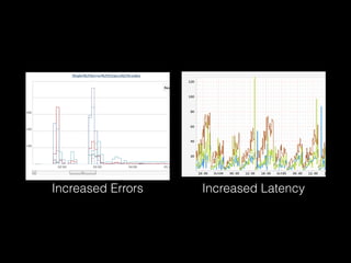 Increased Errors Increased Latency
 