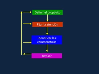 Definir el propósito
Fijar la atención
Identificar las
características
Revisar
 