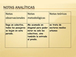 NOTAS ANALÍTICAS
Notas
observacionales
Notas
metodológicas
Notas teóricas
llega un colectivo,
todos los pasajeros
se bajan en esta
parada.
Me acomodo en
diagonal para poder
mirar no solo los
colectivos, sino
también la entrada
al predio.
se trata de
sectores medios
urbanos
 