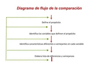 Diagrama de flujo de la comparación
Define el propósito
Identifica las variables que definen el propósito
Identifica características diferentes o semejantes en cada variable
Elabora lista de diferencias y semejanzas
 