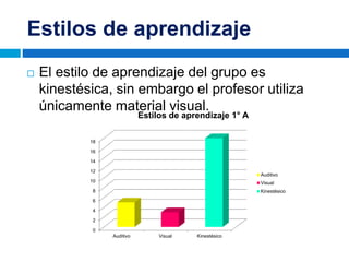 Estilos de aprendizaje
0
2
4
6
8
10
12
14
16
18
Auditivo Visual Kinestésico
Estilos de aprendizaje 1° A
Auditivo
Visual
Kinestésico
 El estilo de aprendizaje del grupo es
kinestésica, sin embargo el profesor utiliza
únicamente material visual.
 