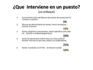 ¿Que interviene en un puesto?
(un enfoque)
1. Conocimiento pleno del Manual descriptivo del puestos de S.V.
–Conocer su puesto.
5%
2. Técnicas de administración de ventas, marco conceptual. -
Conocer la técnica
10%
3. Planes, programas, presupuestos, metas especificos para cada
S.V. Conocer la realidad programática
20%
4. Factor de operaciones:¿Cómo hacer las cosas a diario?
Conocer muy bien lo que hace usted y sus colaboradores
25%
5. Ventas- resultados (1+2+3+4). -Se trata de cumplir
50%
 