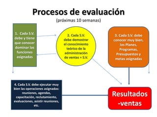 Procesos de evaluación
(próximas 10 semanas)
1. Cada S.V.
debe y tiene
que conocer
dominar las
funciones
asignadas
2. Cada S.V.
debe demostrar
el conocimiento
teórico de la
administración
de ventas = S.V.
3. Cada S.V. debe
conocer muy bien,
los Planes,
Programas,
Presupuestos y
metas asignadas
4. Cada S.V. debe ejecutar muy
bien las operaciones asignadas:
reuniones, agendas,
capacitación, reclutamiento,
evaluaciones, asistir reuniones,
etc.
Resultados
-ventas
 