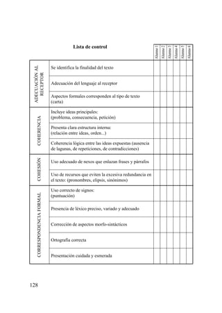 Lista de control




                                                                                     Alumno 1
                                                                                                Alumno 2
                                                                                                           Alumno 3
                                                                                                                      Alumno 4
                                                                                                                                 Alumno 5
                                                                                                                                            Alumno 6
 ADECUACIÓN AL




                             Se identifica la finalidad del texto
   RECEPTOR




                             Adecuación del lenguaje al receptor

                             Aspectos formales corresponden al tipo de texto
                             (carta)

                             Incluye ideas principales:
                             (problema, consecuencia, petición)
    COHERENCIA




                             Presenta clara estructura interna:
                             (relación entre ideas, orden...)

                             Coherencia lógica entre las ideas expuestas (ausencia
                             de lagunas, de repeticiones, de contradicciones)
    COHESIÓN




                             Uso adecuado de nexos que enlazan frases y párrafos

                             Uso de recursos que eviten la excesiva redundancia en
                             el texto: (pronombres, elipsis, sinónimos)

                             Uso correcto de signos:
    CORRESPONDENCIA FORMAL




                             (puntuación)

                             Presencia de léxico preciso, variado y adecuado


                             Corrección de aspectos morfo-sintácticos


                             Ortografía correcta


                             Presentación cuidada y esmerada




128
 