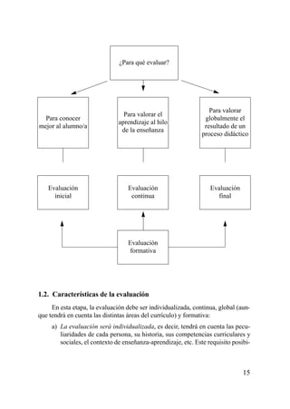 ¿Para qué evaluar?




                                                                  Para valorar
                                 Para valorar el
  Para conocer                                                  globalmente el
                               aprendizaje al hilo
mejor al alumno/a                                               resultado de un
                                de la enseñanza
                                                               proceso didáctico




   Evaluación                     Evaluación                       Evaluación
     inicial                       continua                          final




                                  Evaluación
                                   formativa




1.2. Características de la evaluación
     En esta etapa, la evaluación debe ser individualizada, continua, global (aun-
que tendrá en cuenta las distintas áreas del currículo) y formativa:
     a) La evaluación será individualizada, es decir, tendrá en cuenta las pecu-
        liaridades de cada persona, su historia, sus competencias curriculares y
        sociales, el contexto de enseñanza-aprendizaje, etc. Este requisito posibi-



                                                                                15
 