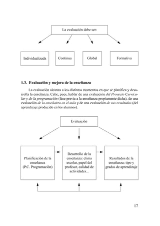 La evaluación debe ser:




 Individualizada         Continua            Global              Formativa




1.3. Evaluación y mejora de la enseñanza
      La evaluación alcanza a los distintos momentos en que se planifica y desa-
rrolla la enseñanza. Cabe, pues, hablar de una evaluación del Proyecto Curricu-
lar y de la programación (fase previa a la enseñanza propiamente dicha), de una
evaluación de la enseñanza en el aula y de una evaluación de sus resultados (del
aprendizaje producido en los alumnos).


                                  Evaluación




                               Desarrollo de la
  Planificación de la         enseñanza: clima              Resultados de la
      enseñanza               escolar, papel del           enseñanza: tipo y
 (P.C. Programación)         profesor, calidad de        grados de aprendizaje
                                actividades...




                                                                             17
 