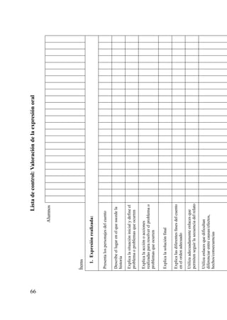 Lista de control: Valoración de la expresión oral




66
                                 Alumnos




     Ítems

        1. Expresión realizada:

     Presenta los personajes del cuento

     Describe el lugar en el que sucede la
     historia

     Explica la situación inicial y define el
     problema o problemas que ocurren

     Explica la acción o acciones
     realizadas para resolver el problema o
     problemas que ocurren

     Explica la solución final

     Explica las diferentes fases del cuento
     en el orden adecuado

     Utiliza adecuadamente enlaces que
     permiten seguir la secuencia del relato

     Utiliza enlaces que dificultan
     diferenciar entre causas/efectos,
     hechos/consecuencias
 