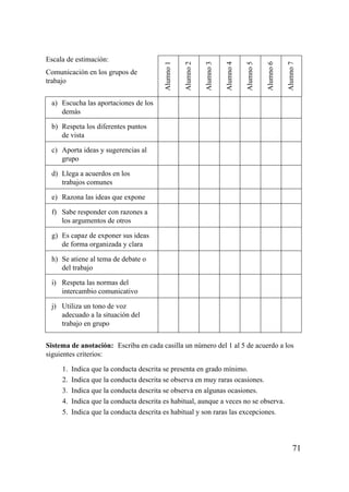 Escala de estimación:




                                          Alumno 1

                                                     Alumno 2

                                                                Alumno 3

                                                                           Alumno 4

                                                                                      Alumno 5

                                                                                                 Alumno 6

                                                                                                            Alumno 7
Comunicación en los grupos de
trabajo


 a) Escucha las aportaciones de los
    demás

 b) Respeta los diferentes puntos
    de vista

 c) Aporta ideas y sugerencias al
    grupo

 d) Llega a acuerdos en los
    trabajos comunes

 e) Razona las ideas que expone

 f) Sabe responder con razones a
    los argumentos de otros

 g) Es capaz de exponer sus ideas
    de forma organizada y clara

 h) Se atiene al tema de debate o
    del trabajo

 i) Respeta las normas del
    intercambio comunicativo

 j) Utiliza un tono de voz
    adecuado a la situación del
    trabajo en grupo


Sistema de anotación: Escriba en cada casilla un número del 1 al 5 de acuerdo a los
siguientes criterios:

     1.   Indica que la conducta descrita se presenta en grado mínimo.
     2.   Indica que la conducta descrita se observa en muy raras ocasiones.
     3.   Indica que la conducta descrita se observa en algunas ocasiones.
     4.   Indica que la conducta descrita es habitual, aunque a veces no se observa.
     5.   Indica que la conducta descrita es habitual y son raras las excepciones.




                                                                                                                 71
 