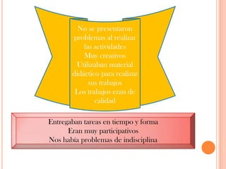 No se presentaron problemas al realizar las actividadesMuy creativos Utilizaban material didáctico para realizar sus trabajos Los trabajos eran de calidad Entregaban tareas en tiempo y forma Eran muy participativos Nos había problemas de indisciplina 