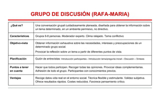 GRUPO DE DISCUSIÓN (RAFA-MARIA)
¿Qué es?

Una conversación grupal cuidadosamente planeada, diseñada para obtener la información sobre
un tema determinado, en un ambiente permisivo, no directivo.

Características

Grupos 6-8 personas. Moderador experto. Clima relajado. Tema conflictivo

Objetivo-meta

Obtener información exhaustiva sobre las necesidades, intereses y preocupaciones de un
determinado grupo social.
Provocar la reflexión sobre un tema a partir de diferentes puntos de vista.

Planificación

Guión de entrevistas: Introducción participantes - Introducción tema/pregunta inicial – Discusión – Síntesis

Puntos a tener
en cuenta

Hacer que todos participen. Recoger todas las opiniones. Provocar ideas complementarias.
Adhesión de todo el grupo. Participantes con conocimientos previos.

Ventajas

Recoge datos vida real en el entorno social. Técnica flexible y estimulante. Validez subjetiva.
Ofrece resultados rápidos. Costes reducidos. Favorece pensamiento crítico.

 