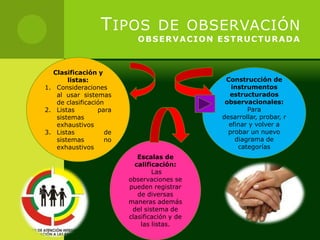 T IPOS DE OBSERVACIÓN
                            OBSERVACION ESTRUCTURADA



  Clasificación y
       listas:                                 Construcción de
1. Consideraciones                               instrumentos
   al usar sistemas                             estructurados
   de clasificación                            observacionales:
2. Listas        para                                 Para
   sistemas                                   desarrollar, probar, r
   exhaustivos                                  efinar y volver a
3. Listas           de                          probar un nuevo
   sistemas        no                             diagrama de
   exhaustivos                                     categorías
                            Escalas de
                           calificación:
                                 Las
                         observaciones se
                         pueden registrar
                            de diversas
                         maneras además
                          del sistema de
                         clasificación y de
                             las listas.
 