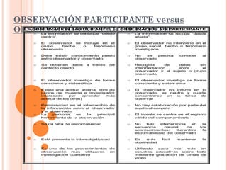 OBSERVACIÓN PARTICIPANTE versus
OBSERVACIÓN NO PARTICIPANTE
   OBSERVACIÓN PARTICIPANTE
   o   La información se consigue “desde
                                                OBSERVACIÓN NO PARTICIPANTE
                                                  o   La información se recoge “desde
       dentro”                                        afuera”

   o   El observador se    incluye en el          o   El observador no interviene en el
       grupo,   hecho      o    fenómeno              grupo social, hecho o fenómeno
       observado                                      investigado

   o   Debe existir conocimiento previo           o   No   se   precisa       conocer      al
       entre observador y observado                   observado

   o   Se obtienen datos     a   través   del     o   Recogida      de         datos      sin
       contacto directo                               intermediación           entre       el
                                                      observador y el       sujeto o   grupo
                                                      observado

   o   El observador investiga de forma           o   El observador investiga de forma
       consciente y sistemática                       consciente y sistem ática

   o   Existe una actitud abierta, libre de       o   El observador no influye en lo
       juicios (se muestra el investigador            observado, es neutro y puede
       interesado   por    aprender    m ás           concentrarse en  la   tarea de
       acerca de los otros)                           observar

   o   Permisividad en el intercambio de          o   No hay colaboración por parte del
       la información entre el observador             sujeto observado
       y el observado
   o   La    persona   es    la  principal        o   El interés se centra en el registro
       herramienta de la observación                  válido del comportamiento

   o   Se da falta de espontaneidad               o   No   hay   interferencia   en        la
                                                      secuencia    natural     de         los
                                                      acontecimientos.    Garantiza        la
                                                      espontaneidad del observado

   o   Está presente la intersubjetividad         o   Es    más     fácil    mantener      la
                                                      objetividad

   o   Es uno de los procedimientos de            o   Utilizado cada   vez  más    en
       observación    más     utilizados en           estudios educativos sobre todo
       investigación cualitativa                      mediante grabación de cintas de
                                                      video
 