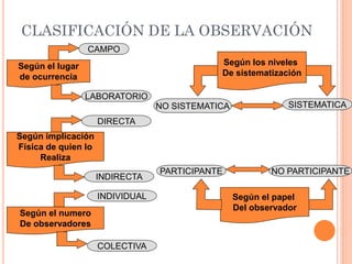 CLASIFICACIÓN DE LA OBSERVACIÓN
                 CAMPO
Según el lugar                                Según los niveles
de ocurrencia                                 De sistematización

                 LABORATORIO
                                  NO SISTEMATICA               SISTEMATICA
                     DIRECTA
Según implicación
Física de quien lo
     Realiza
                                  PARTICIPANTE             NO PARTICIPANTE
                     INDIRECTA

                     INDIVIDUAL                    Según el papel
                                                   Del observador
Según el numero
De observadores

                     COLECTIVA
 