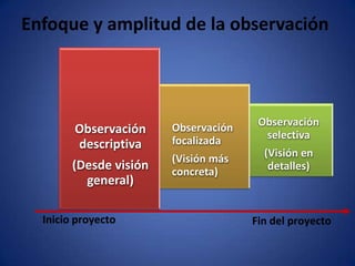 Enfoque y amplitud de la observación
Observación
descriptiva
(Desde visión
general)
Observación
focalizada
(Visión más
concreta)
Observación
selectiva
(Visión en
detalles)
Inicio proyecto Fin del proyecto
 