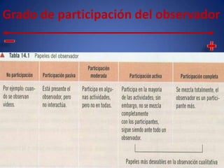 Grado de participación del observador
 