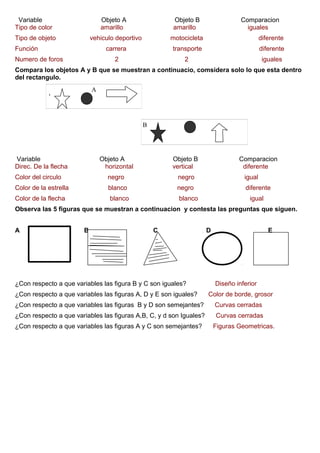 Variable Objeto A Objeto B Comparacion
Tipo de color amarillo amarillo iguales
Tipo de objeto vehiculo deportivo motocicleta diferente
Función carrera transporte diferente
Numero de foros 2 2 iguales
Compara los objetos A y B que se muestran a continuacio, comsidera solo lo que esta dentro
del rectangulo.
A
B
Variable Objeto A Objeto B Comparacion
Direc. De la flecha horizontal vertical diferente
Color del circulo negro negro igual
Color de la estrella blanco negro diferente
Color de la flecha blanco blanco igual
Observa las 5 figuras que se muestran a continuacion y contesta las preguntas que siguen.
A B C D E
¿Con respecto a que variables las figura B y C son iguales? Diseño inferior
¿Con respecto a que variables las figuras A, D y E son iguales? Color de borde, grosor
¿Con respecto a que variables las figuras B y D son semejantes? Curvas cerradas
¿Con respecto a que variables las figuras A,B, C, y d son Iguales? Curvas cerradas
¿Con respecto a que variables las figuras A y C son semejantes? Figuras Geometricas.
 