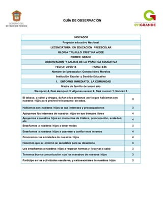 GUÍA DE OBSERVACIÓN
INDICADOR
Proyecto educativo Nacional
LECENCIATURA EN EDUCACION PREESCOLAR
GLORIA TRUJILLO CRISTINA AIDEE
PRIMER GRADO
OBSERVACION Y ANLISIS DE LA PRACTICA EDUCATIVA
FECHA: 25/09/14 HORA: 8:45
Nombre del preescolar: Generalísimo Morelos
Institución Escolar y Sentido Educativo
1. ENTORNO INMEDIATO, LA COMUNIDAD
Madre de familia de tercer año
Siempre= 4, Casi siempre= 3, Algunas veces= 2, Casi nunca= 1, Nunca= 0
El tabaco, alcohol y drogas, dañan a las personas por lo que hablamos con
nuestros hijos para prevenir el consumo de estos.
3
Hablamos con nuestros hijos se sus intereses y preocupaciones 3
Apoyamos los intereses de nuestros hijos en sus tiempos libres 4
Apoyamos a nuestros hijos en momentos de tristeza, preocupación, ansiedad,
etc.
4
Enseñamos a nuestros hijos a tener metas 3
Enseñamos a nuestros hijos a quererse y confiar en sí mismos 4
Conocemos las amistades de nuestros hijos 4
Hacemos que su entorno se saludable para su desarrollo 3
Les enseñamos a nuestros hijos a respetar normas y llevarlasa cabo 3
Tenemos buena comunicación con los maestros de nuestros hijos 3
Participo en las actividades escolares, y extraescolares de nuestros hijos 3
 