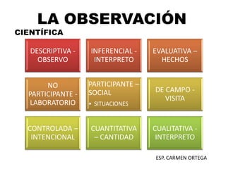 DESCRIPTIVA -
OBSERVO
INFERENCIAL -
INTERPRETO
EVALUATIVA –
HECHOS
NO
PARTICIPANTE -
LABORATORIO
PARTICIPANTE –
SOCIAL
• SITUACIONES
DE CAMPO -
VISITA
CONTROLADA –
INTENCIONAL
CUANTITATIVA
– CANTIDAD
CUALITATIVA -
INTERPRETO
ESP. CARMEN ORTEGA
LA OBSERVACIÓN
CIENTÍFICA
 