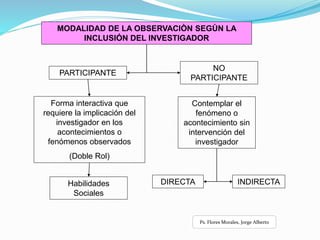 MODALIDAD DE LA OBSERVACIÒN SEGÙN LA
INCLUSIÓN DEL INVESTIGADOR
PARTICIPANTE
NO
PARTICIPANTE
Forma interactiva que
requiere la implicación del
investigador en los
acontecimientos o
fenómenos observados
(Doble Rol)
Contemplar el
fenómeno o
acontecimiento sin
intervención del
investigador
Habilidades
Sociales
DIRECTA INDIRECTA
Ps. Flores Morales, Jorge Alberto
 