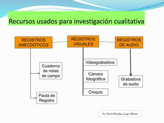 Recursos usados para investigación cualitativa
REGISTROS
ANECDÓTICOS
REGISTROS
VISUALES
REGISTROS
DE AUDIO
Cuaderno
de notas
de campo
Videograbadora
Cámara
fotográfica
Croquis
Pauta de
Registro
Grabadora
de audio
Ps. Flores Morales, Jorge Alberto
 