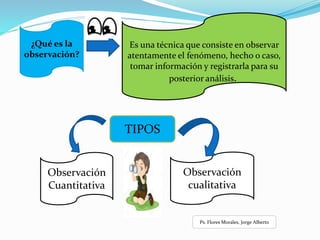 ¿Qué es la
observación?
Es una técnica que consiste en observar
atentamente el fenómeno, hecho o caso,
tomar información y registrarla para su
posterior análisis.
Observación
cualitativa
Observación
Cuantitativa
TIPOS
Ps. Flores Morales, Jorge Alberto
 