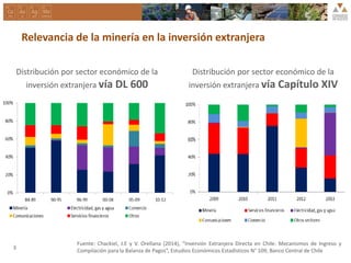 Relevancia de la minería en la inversión extranjera
3
Distribución por sector económico de la
inversión extranjera vía DL 600
Distribución por sector económico de la
inversión extranjera vía Capítulo XIV
Fuente: Chackiel, J.E y V. Orellana (2014), “Inversión Extranjera Directa en Chile: Mecanismos de Ingreso y
Compilación para la Balanza de Pagos”, Estudios Económicos Estadísticos N° 109, Banco Central de Chile
 