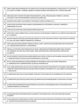39 DEBES PONER MAYOR EMPEÑO EN LOS EJERCICIOSDE CALIGRAFÍA PARA MEJORARLA LEGIBILIDADDE TU ESCRITURA
EN CUANTO A FORMA Y TAMAÑO,ADEMÁSTE SUGIERO ESCRIBIR TEXTOSBREVES DE TU PROPIA CREACIÓN.
40 DEBES REALIZAR TU MAYOR ESFUERZO PARA MEJORARTU LETRA, PROCURA DARLE FORMA Y EL ESPACIO
SUFICIENTE, PRACTICARDIARIAMENTEEJERCICIOSCALIGRÁFICOS.
41 ESCRIBA TEXTOS LIBRES Y DE DIFERENTE TIPO(POESÍA,CUENTO,HISTORIA,ETC.).
42 EJERCICIOSDE ESCRITURA PARA AYUDAR EL MEJORAMIENTO DE ORTOGRAFÍA,ESPACIOS,TAMAÑOSO
DIMENSIONES DE LETRA.
43 EJERCICIOSDE ESCRITURA PARA REFORZARMOTRICIDAD FINA.
44 EJERCITAREL TRAZO CORRECTODE LA LETRA PARA QUE SEA ENTENDIBLE CUANDOSE LEA,APÓYATECON EJERCICIOS
DE CALIGRAFÍA.
45 NECESITA MUCHO APOYOEN CASA PARA QUE MEJORE SU LETRA, REALIZARDICTADOSY EJERCICIOSDE CALIGRAFÍA
EN CASA,ASÍCOMO TAMBIÉN TERMINAR SUS TRABAJOS.
46 TIENE HABILIDADPARA ESCRIBIRY PRODUCIRTEXTOS, CON EL APOYOEN CASA PODRÁ VERIFICARYFORTALECER
SUS PRODUCCIONESESCRITASY SU ORTOGRAFÍA.
47 EMPLEA LA ESCRITURA PARA COMUNICARSUS IDEAS Y ORGANIZARINFORMACIÓN SOBRETEMAS DIVERSOS;
SIN EMBARGO, NOTIENE UNA LETRA LEGIBLE, DEBE CONTINUARCON LA REALIZACIÓN DE EJERCICIOSDE
CALIGRAFÍA.
48 EN LOS DIFERENTES ESCRITOSREALIZADOSOBSERVEQUE OMITES LETRAS EN LAS PALABRAS,REALIZA DICTADOS
Y TRANSCRIPCIÓN DETEXTOSEN CASA PARA MEJORAR TU ESCRITURA.
49 EN TUS ESCRITOSPRESENTASDIVERSOSERRORESDE ORTOGRAFÍA,PORLO QUE DEBES TRABAJAREN
LA MEMORIZACIÓN Y COMPRENSIÓN DE LASREGLAS ORTOGRÁFICAS.
50 ES DE SUMA IMPORTANCIA QUE EN CASA SE TRABAJEDIARIOCON DICTADOSBREVES DE PALABRAS,ORACIONESY
PÁRRAFOSPONIENDOÉNFASISEN LA SEPARACIÓN DEPALABRAS,ORTOGRAFÍA YEL USO CORRECTO DE MAYÚSCULAS
Y MINÚSCULAS.
51 ES IMPORTANTEQUE LEAS LO QUE ESCRIBES,PARA QUE TE DES CUENTA DE LA COHERENCIA DE TUS ESCRITOS.
52 ES IMPORTANTEQUE REALICES EJERCICIOSDE CALIGRAFÍA EN CASA PARA MEJORAR TU ESCRITURA Y DICTADO.
53 ES NECESARIOESCRIBIRMEJOR PARA ENTENDERTUS ESCRITOS,SE RECOMIENDA USAR EL DICCIONARIOPARA
CORREGIR ERRORES DE ORTOGRAFÍA.
54 ES NECESARIOPRACTICAREJERCICIOSDECALIGRAFÍA Y DICTADOEN CASA,PUES AÚN CONFUNDEALGUNAS
PALABRAS.
55 ES NECESARIOQUE TRACESBIEN LAS LETRAS Y QUE NOLAS JUNTES PARA QUE SE ENTIENDA LO QUE ESCRIBES,
SE SUGIERE REALIZAREJERCICIOSDE CALIGRAFÍA.
 