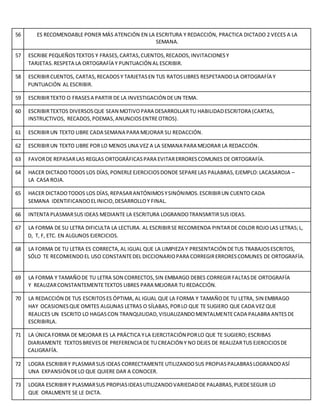 56 ES RECOMENDABLE PONER MÁS ATENCIÓN EN LA ESCRITURA Y REDACCIÓN, PRACTICA DICTADO 2 VECES A LA
SEMANA.
57 ESCRIBE PEQUEÑOSTEXTOS Y FRASES,CARTAS,CUENTOS,RECADOS,INVITACIONESY
TARJETAS.RESPETA LA ORTOGRAFÍA Y PUNTUACIÓN AL ESCRIBIR.
58 ESCRIBIRCUENTOS, CARTAS,RECADOSY TARJETASEN TUS RATOSLIBRES RESPETANDOLA ORTOGRAFÍA Y
PUNTUACIÓN AL ESCRIBIR.
59 ESCRIBIRTEXTO O FRASESA PARTIR DE LA INVESTIGACIÓN DEUN TEMA.
60 ESCRIBIRTEXTOS DIVERSOSQUE SEAN MOTIVOPARA DESARROLLARTU HABILIDADESCRITORA (CARTAS,
INSTRUCTIVOS, RECADOS,POEMAS,ANUNCIOSENTREOTROS).
61 ESCRIBIRUN TEXTO LIBRE CADA SEMANA PARA MEJORAR SU REDACCIÓN.
62 ESCRIBIRUN TEXTO LIBRE POR LO MENOS UNA VEZ A LA SEMANA PARA MEJORAR LA REDACCIÓN.
63 FAVORDE REPASARLAS REGLAS ORTOGRÁFICASPARA EVITARERRORESCOMUNES DE ORTOGRAFÍA.
64 HACER DICTADOTODOS LOS DÍAS,PONERLEEJERCICIOSDONDE SEPARELAS PALABRAS,EJEMPLO:LACASAROJA –
LA CASA ROJA.
65 HACER DICTADOTODOS LOS DÍAS,REPASARANTÓNIMOSYSINÓNIMOS.ESCRIBIRUN CUENTO CADA
SEMANA IDENTIFICANDOELINICIO,DESARROLLOY FINAL.
66 INTENTA PLASMARSUS IDEAS MEDIANTE LA ESCRITURA LOGRANDOTRANSMITIRSUS IDEAS.
67 LA FORMA DE SU LETRA DIFICULTA LA LECTURA. AL ESCRIBIRSE RECOMIENDA PINTARDE COLOR ROJOLAS LETRAS;L,
D, T, F, ETC. EN ALGUNOS EJERCICIOS.
68 LA FORMA DE TU LETRA ES CORRECTA,AL IGUAL QUE LA LIMPIEZA Y PRESENTACIÓN DETUS TRABAJOSESCRITOS,
SÓLO TE RECOMIENDOEL USO CONSTANTEDEL DICCIONARIOPARA CORREGIRERRORESCOMUNES DE ORTOGRAFÍA.
69 LA FORMA Y TAMAÑODE TU LETRA SON CORRECTOS,SIN EMBARGO DEBES CORREGIR FALTASDE ORTOGRAFÍA
Y REALIZARCONSTANTEMENTETEXTOS LIBRES PARA MEJORAR TU REDACCIÓN.
70 LA REDACCIÓN DE TUS ESCRITOSES ÓPTIMA,AL IGUAL QUE LA FORMA Y TAMAÑODE TU LETRA, SIN EMBRAGO
HAY OCASIONESQUE OMITES ALGUNAS LETRAS O SÍLABAS,PORLO QUE TE SUGIERO QUE CADA VEZ QUE
REALICES UN ESCRITO LO HAGASCON TRANQUILIDAD,VISUALIZANDOMENTALMENTECADA PALABRA ANTESDE
ESCRIBIRLA.
71 LA ÚNICA FORMA DE MEJORAR ES LA PRÁCTICA YLA EJERCITACIÓN PORLO QUE TE SUGIERO; ESCRIBAS
DIARIAMENTE TEXTOSBREVES DE PREFERENCIA DE TU CREACIÓN Y NO DEJES DE REALIZARTUS EJERCICIOSDE
CALIGRAFÍA.
72 LOGRA ESCRIBIRY PLASMARSUS IDEAS CORRECTAMENTE UTILIZANDOSUS PROPIASPALABRASLOGRANDOASÍ
UNA EXPANSIÓN DELO QUE QUIERE DAR A CONOCER.
73 LOGRA ESCRIBIRY PLASMARSUS PROPIASIDEASUTILIZANDOVARIEDADDE PALABRAS,PUEDESEGUIR LO
QUE ORALMENTE SE LE DICTA.
 