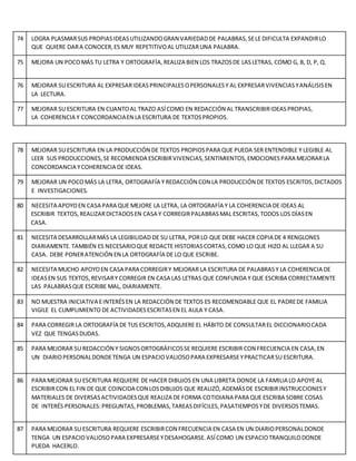 74 LOGRA PLASMARSUS PROPIASIDEASUTILIZANDOGRAN VARIEDADDE PALABRAS,SELE DIFICULTA EXPANDIRLO
QUE QUIERE DARA CONOCER,ES MUY REPETITIVOAL UTILIZARUNA PALABRA.
75 MEJORA UN POCOMÁS TU LETRA Y ORTOGRAFÍA,REALIZA BIEN LOS TRAZOSDE LASLETRAS, COMO G, B, D, P, Q.
76 MEJORAR SU ESCRITURA AL EXPRESARIDEASPRINCIPALESOPERSONALESY AL EXPRESARVIVENCIASYANÁLISISEN
LA LECTURA.
77 MEJORAR SU ESCRITURA EN CUANTOAL TRAZO ASÍCOMO EN REDACCIÓN AL TRANSCRIBIRIDEASPROPIAS,
LA COHERENCIA Y CONCORDANCIAEN LA ESCRITURA DE TEXTOSPROPIOS.
78 MEJORAR SU ESCRITURA EN LA PRODUCCIÓN DE TEXTOS PROPIOSPARA QUE PUEDA SER ENTENDIBLE Y LEGIBLE AL
LEER SUS PRODUCCIONES,SE RECOMIENDA ESCRIBIRVIVENCIAS,SENTIMIENTOS,EMOCIONESPARA MEJORARLA
CONCORDANCIA YCOHERENCIA DE IDEAS.
79 MEJORAR UN POCOMÁS LA LETRA, ORTOGRAFÍA Y REDACCIÓN CON LA PRODUCCIÓN DE TEXTOS ESCRITOS,DICTADOS
E INVESTIGACIONES.
80 NECESITA APOYOEN CASA PARA QUE MEJORE LA LETRA, LA ORTOGRAFÍA Y LA COHERENCIA DE IDEAS AL
ESCRIBIR TEXTOS,REALIZARDICTADOSEN CASA Y CORREGIRPALABRASMAL ESCRITAS,TODOS LOS DÍASEN
CASA.
81 NECESITA DESARROLLARMÁS LA LEGIBILIDAD DE SU LETRA, PORLO QUE DEBE HACER COPIA DE 4 RENGLONES
DIARIAMENTE.TAMBIÉN ES NECESARIOQUE REDACTE HISTORIASCORTAS,COMO LO QUE HIZO AL LLEGAR A SU
CASA. DEBE PONERATENCIÓN EN LA ORTOGRAFÍA DE LO QUE ESCRIBE.
82 NECESITA MUCHO APOYOEN CASA PARA CORREGIRY MEJORAR LA ESCRITURA DE PALABRASY LA COHERENCIA DE
IDEASEN SUS TEXTOS,REVISARY CORREGIR EN CASA LAS LETRAS QUE CONFUNDA Y QUE ESCRIBA CORRECTAMENTE
LAS PALABRASQUE ESCRIBE MAL, DIARIAMENTE.
83 NO MUESTRA INICIATIVA EINTERÉSEN LA REDACCIÓN DE TEXTOS ES RECOMENDABLE QUE EL PADREDE FAMILIA
VIGILE EL CUMPLIMIENTO DE ACTIVIDADESESCRITASEN EL AULA Y CASA.
84 PARA CORREGIR LA ORTOGRAFÍA DE TUS ESCRITOS,ADQUIERE EL HÁBITO DE CONSULTAREL DICCIONARIOCADA
VEZ QUE TENGASDUDAS.
85 PARA MEJORAR SU REDACCIÓN Y SIGNOSORTOGRÁFICOSSE REQUIERE ESCRIBIR CON FRECUENCIA EN CASA,EN
UN DIARIOPERSONALDONDETENGA UN ESPACIOVALIOSOPARA EXPRESARSEYPRACTICARSU ESCRITURA.
86 PARA MEJORAR SU ESCRITURA REQUIERE DE HACER DIBUJOS EN UNA LIBRETA DONDE LA FAMILIA LO APOYE AL
ESCRIBIRCON EL FIN DE QUE COINCIDA CON LOSDIBUJOS QUE REALIZÓ,ADEMÁSDE ESCRIBIRINSTRUCCIONESY
MATERIALES DE DIVERSASACTIVIDADESQUE REALIZA DE FORMA COTIDIANA PARA QUE ESCRIBA SOBRE COSAS
DE INTERÉS PERSONALES:PREGUNTAS,PROBLEMAS,TAREASDIFÍCILES,PASATIEMPOSYDE DIVERSOSTEMAS.
87 PARA MEJORAR SU ESCRITURA REQUIERE ESCRIBIRCON FRECUENCIA EN CASA EN UN DIARIOPERSONALDONDE
TENGA UN ESPACIOVALIOSOPARA EXPRESARSEYDESAHOGARSE.ASÍCOMO UN ESPACIOTRANQUILODONDE
PUEDA HACERLO.
 