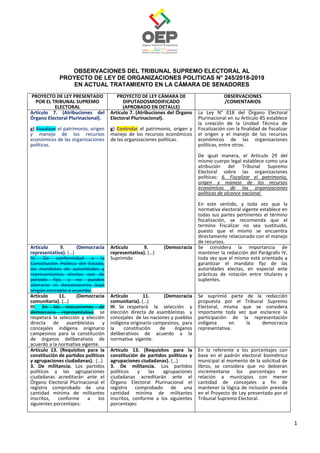 1
OBSERVACIONES DEL TRIBUNAL SUPREMO ELECTORAL AL
PROYECTO DE LEY DE ORGANIZACIONES POLITICAS N° 245/2018-2019
EN ACTUAL TRATAMIENTO EN LA CÁMARA DE SENADORES
PROYECTO DE LEY PRESENTADO
POR EL TRIBUNAL SUPREMO
ELECTORAL
PROYECTO DE LEY CÁMARA DE
DIPUTADOSMODIFICADO
(APROBADO EN DETALLE)
OBSERVACIONES
/COMENTARIOS
Artículo 7. (Atribuciones del
Órgano Electoral Plurinacional).
g) Fiscalizar el patrimonio, origen
y manejo de los recursos
económicos de las organizaciones
políticas.
Artículo 7. (Atribuciones del Órgano
Electoral Plurinacional).
g) Controlar el patrimonio, origen y
manejo de los recursos económicos
de las organizaciones políticas.
La Ley N° 018 del Órgano Electoral
Plurinacional en su Artículo 85 establece
la creación de la Unidad Técnica de
Fiscalización con la finalidad de fiscalizar
el origen y el manejo de los recursos
económicos de las organizaciones
políticas, entre otros.
De igual manera, el Artículo 29 del
mismo cuerpo legal establece como una
atribución del Tribunal Supremo
Electoral sobre las organizaciones
políticas: 6. Fiscalizar el patrimonio,
origen y manejo de los recursos
económicos de las organizaciones
políticas de alcance nacional.
En este sentido, y toda vez que la
normativa electoral vigente establece en
todas sus partes pertinentes el término
fiscalización, se recomienda que el
termino Fiscalizar no sea sustituido,
puesto que el mismo se encuentra
directamente relacionado con el manejo
de recursos.
Artículo 9. (Democracia
representativa). (…)
IV. De conformidad a la
Constitución Política del Estado,
los mandatos de autoridades y
representantes electos son de
período fijo, y no pueden
alterarse ni desconocerse bajo
ningún concepto o acuerdo.
Artículo 9. (Democracia
representativa). (…)
Suprimido
Se considera la importancia de
mantener la redacción del Parágrafo IV,
toda vez que el mismo está orientado a
garantizar el mandato fijo de las
autoridades electas, en especial ante
prácticas de rotación entre titulares y
suplentes.
Artículo 11. (Democracia
comunitaria). (…)
III. En los mecanismos de
democracia representativa se
respetará la selección y elección
directa de asambleístas y
concejales indígena originario
campesinos para la constitución
de órganos deliberativos de
acuerdo a la normativa vigente.
Artículo 11. (Democracia
comunitaria). (…)
III. Se respetará la selección y
elección directa de asambleístas y
concejales de las naciones y pueblos
indígena originario campesinos, para
la constitución de órganos
deliberativos de acuerdo a la
normativa vigente.
Se suprimió parte de la redacción
propuesta por el Tribunal Supremo
Electoral, misma que se considera
importante toda vez que esclarece la
participación de la representación
indígena en la democracia
representativa.
Artículo 13. (Requisitos para la
constitución de partidos políticos
y agrupaciones ciudadanas). (…)
3. De militancia. Los partidos
políticos y las agrupaciones
ciudadanas acreditarán ante el
Órgano Electoral Plurinacional el
registro comprobado de una
cantidad mínima de militantes
inscritos, conforme a los
siguientes porcentajes:
Artículo 13. (Requisitos para la
constitución de partidos políticos y
agrupaciones ciudadanas). (…)
3. De militancia. Los partidos
políticos y las agrupaciones
ciudadanas acreditarán ante el
Órgano Electoral Plurinacional el
registro comprobado de una
cantidad mínima de militantes
inscritos, conforme a los siguientes
porcentajes:
En lo referente a los porcentajes con
base en el padrón electoral biométrico
municipal al momento de la solicitud de
libros, se considera que no debieran
incrementarse los porcentajes en
relación a municipios con menor
cantidad de concejales a fin de
mantener la lógica de inclusión prevista
en el Proyecto de Ley presentado por el
Tribunal Supremo Electoral.
 