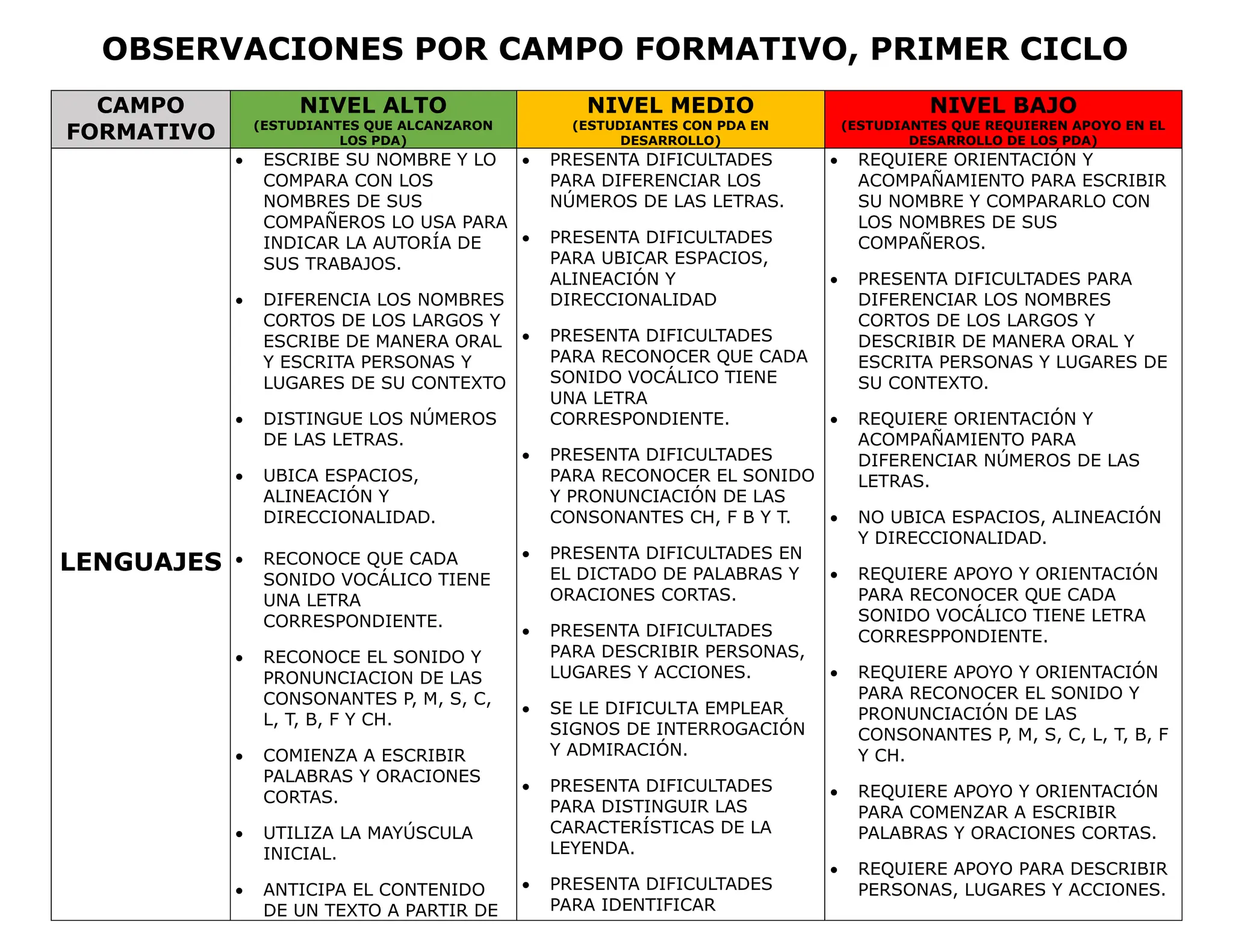 OBSERVACIONES POR CAMPOS FORMATIVOS XOCHITL CRUZ PRONALEES.pdf