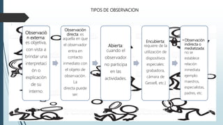 Observació
n externa:
es objetiva,
con vista a
brindar una
interpretaci
ón o
explicación
de su
interno.
Observación
directa: es
aquella en que
el observador
entra en
contacto
inmediato con
el objeto de
observación.
La
directa puede
ser:
Abierta:
cuando el
observador
no participa
en las
actividades.
Encubierta:
requiere de la
utilización de
dispositivos
especiales:
grabadora,
cámara de
Gessell, etc.)
• Observación
indirecta o
mediatizada:
no se
establece
relación
inmediata
ejemplo:
maestros,
especialistas,
padres, etc.
TIPOS DE OBSERVACION
 