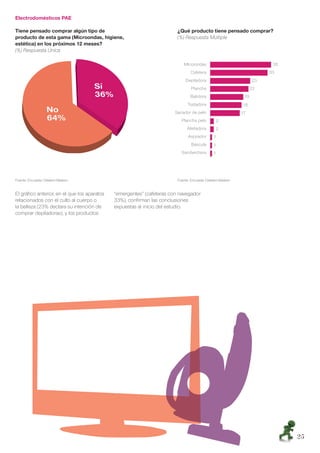 Electrodomésticos PAE

Tiene pensado comprar algún tipo de                                     ¿Qué producto tiene pensado comprar?
producto de esta gama (Microondas, higiene,                             (%) Respuesta Múltiple
estética) en los próximos 12 meses?
(%) Respuesta Única




Fuente: Encuesta Cetelem-Nielsen                                        Fuente: Encuesta Cetelem-Nielsen


El gráﬁco anterior, en el que los aparatos   “emergentes” (cafeteras con navegador
relacionados con el culto al cuerpo o        33%), conﬁrman las conclusiones
la belleza (23% declara su intención de      expuestas al inicio del estudio.
comprar depiladoras), y los productos




                                                                                                               25
 