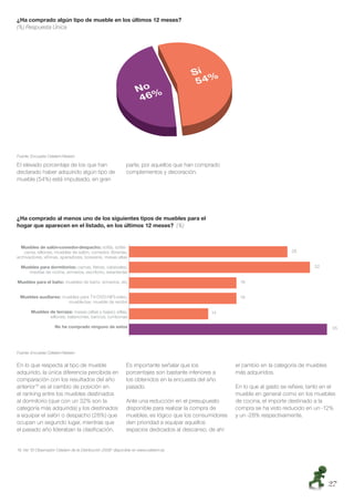 ¿Ha comprado algún tipo de mueble en los últimos 12 meses?
(%) Respuesta Única




Fuente: Encuesta Cetelem-Nielsen

El elevado porcentaje de los que han                          parte, por aquellos que han comprado
declarado haber adquirido algún tipo de                       complementos y decoración.
mueble (54%) está impulsado, en gran




¿Ha comprado al menos uno de los siguientes tipos de muebles para el
hogar que aparecen en el listado, en los últimos 12 meses? (%)




Fuente: Encuesta Cetelem-Nielsen


En lo que respecta al tipo de mueble                          Es importante señalar que los             el cambio en la categoría de muebles
adquirido, la única diferencia percibida en                   porcentajes son bastante inferiores a     más adquiridos.
comparación con los resultados del año                        los obtenidos en la encuesta del año
anterior16 es el cambio de posición en                        pasado.                                   En lo que al gasto se reﬁere, tanto en el
el ranking entre los muebles destinados                                                                 mueble en general como en los muebles
al dormitorio (que con un 32% son la                          Ante una reducción en el presupuesto      de cocina, el importe destinado a la
categoría más adquirida) y los destinados                     disponible para realizar la compra de     compra se ha visto reducido en un -12%
a equipar el salón o despacho (28%) que                       muebles, es lógico que los consumidores   y un -28% respectivamente.
ocupan un segundo lugar, mientras que                         den prioridad a equipar aquellos
el pasado año lideraban la clasiﬁcación.                      espacios dedicados al descanso, de ahí


16. Ver “El Observador Cetelem de la Distribución 2008” disponible en www.cetelem.es




                                                                                                                                               27
 