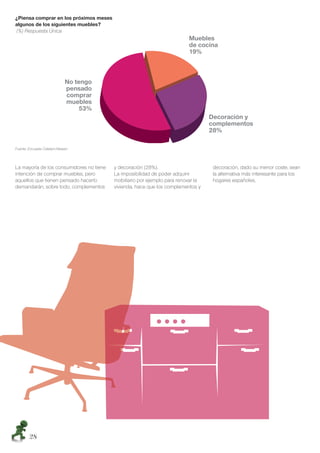 ¿Piensa comprar en los próximos meses
algunos de los siguientes muebles?
(%) Respuesta Única




Fuente: Encuesta Cetelem-Nielsen




La mayoría de los consumidores no tiene   y decoración (28%).                      decoración, dado su menor coste, sean
intención de comprar muebles, pero        La imposibilidad de poder adquirir       la alternativa más interesante para los
aquellos que tienen pensado hacerlo       mobiliario por ejemplo para renovar la   hogares españoles.
demandarán, sobre todo, complementos      vivienda, hace que los complementos y




        28
 