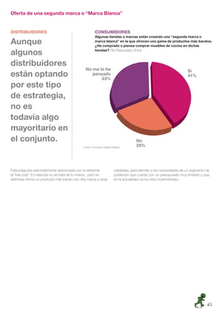 Oferta de una segunda marca o “Marca Blanca”


DISTRIBUIDORES                                          CONSUMIDORES
                                                        Algunas tiendas o marcas están creando una “segunda marca o
Aunque                                                  marca blanca” en la que ofrecen una gama de productos más baratos.
                                                        ¿Ha comprado o piensa comprar muebles de cocina en dichas
                                                        tiendas? (%) Respuesta Única
algunos
distribuidores
están optando
por este tipo
de estrategia,
no es
todavía algo
mayoritario en
el conjunto.
                                              Fuente: Encuesta Cetelem-Nielsen




Esta pregunta está totalmente relacionada con la referente              calidades, para atender a las necesidades de un segmento de
al “low cost”. En esencia no se trata de lo mismo, pero en              población que cuenta con un presupuesto muy limitado y que,
deﬁnitiva ofrece un producto más barato con otra marca y otras          en la actualidad, se ha visto incrementado.




                                                                                                                                45
 