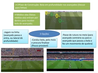 1ªFase de Construção: Bola em profundidade nos avançados (Descai
para linhas)
Médios-alas (falsos
médios-ala) entram por
dentro para receber
bola do avançado;
3 Opções
-Jogam na linha
(avançado passa e
entra, ou lateral dá
profundidade)
-Passe de rutura no meio (para
avançado contrário ou para o
avançado que passou a bola e
fez um movimento de quebra)
-Conduz bola, pelo meio
e procura finalizar
(Pouco provável)
 