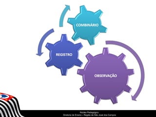 SECRETARIA DA EDUCAÇÃO 
Núcleo Pedagógico 
Diretoria Coordenadoria de Ensino de – Região Gestão de da São Educação José dos Básica 
Campos 
 