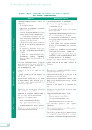 20
1. A observação de aulas e o desenvolvimento individual e organizacional
Quadro 3 – Papéis a desempenhar pelo professor e pelo mentor ou supervisor
antes, durante e após a observação
Professor Mentor ou supervisor
Antesdaobservação
Prepare-se para discutir com o mentor ou--
supervisor:
Os objectivos da aula;--
A estratégia definida para a concretiza---
ção desses objectivos;
A integração dessa aula específica no cur---
rículo e na planificação mais alargada;
As possibilidades de diferenciação pre---
vistas em resposta a diferentes caracte-
rísticas e ritmos dos alunos;
A forma como serão obtidas evidências--
do grau de concretização dos objectivos
previstos;
Os aspectos/as dimensões em que gos---
taria que o observador centrasse a sua
atenção;
As regras para a observação (frequência,--
participantes, duração, finalidades,
tipos de registo, de observação e de
feedback);
Informe o observador sobre o local onde--
gostaria que ele se sentasse, o tipo de in-
tervenção que ele poderá ter na aula e a
sala onde irá decorrer a aula.
Clarifique os objectivos da observação;--
Encontre-se com o professor para discutir:--
Os objectivos da aula;--
A estratégia definida para a concretização--
desses objectivos;
A integração dessa aula específica no currí---
culo e na planificação mais alargada;
As possibilidades de diferenciação previstas--
em resposta a diferentes características e rit-
mos dos alunos;
A forma como serão obtidas evidências--
do grau de concretização dos objectivos
previstos;
Os aspectos/as dimensões em que o profes---
sor gostaria que centrasse a sua atenção;
As regras para a observação (frequência, par---
ticipantes, duração, finalidades e tipos de ob-
servação, de registo e de feedback);
Explique o que irá fazer durante a observação;--
Defina uma data e hora para a reunião de--
feedback.
Duranteaobservação
Apresente o mentor ou supervisor aos--
alunos;
Explique o objectivo da sua presença na--
sala de aula;
Imediatamente após o final da aula, anote--
as suas reflexões sobre a forma como a
aula decorreu para posterior discussão com
o mentor ou supervisor.
Diminua ao mínimo a perturbação que a sua pre---
sença possa causar na aula;
Registe as observações de acordo com as re---
gras previamente estabelecidas;
Registe as suas impressões e questões sobre--
aspectos que deseje discutir durante a reunião
de feedback;
Participe na aula apenas se for convidado para--
tal.
Apósaobservação
Juntamente com o observador, reconstrua--
o que aconteceu na sua aula;
Relacione os objectivos previstos para a--
aula com o que realmente aconteceu;
Prepare-se para reflectir sobre:--
O que considera ter corrido bem;--
O que gostaria de alterar e como;--
Situações atípicas que tenham ocorrido;--
Solicite comentários e sugestões construti---
vas sobre aspectos específicos.
Juntamente com o professor, reconstrua o que--
aconteceu na aula;
Peça ao professor para reflectir sobre:--
O que considera ter corrido bem;--
O que gostaria de alterar e como;--
Situações atípicas que tenham ocorrido;--
Seja específico (centre-se em aspectos--
concretos);
Descreva os comportamentos observados em--
vez de os etiquetar/avaliar;
Centre-se em comportamentos que o professor--
tenha capacidade e possibilidade de modificar;
Finalmente, apresente sugestões construtivas.--
 