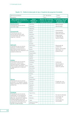 36
3. A observação da aula
Quadro 12 – Grelha de observação do tipo e frequência das perguntas formuladas
Nome do professor: N.º de alunos: Hora:
Disciplina: Ano: Turma:
Nível cognitivo da pergunta
(Categorias da Taxonomia de
Bloom)
Verbos
utilizados na
pergunta
Número de ocorrências
(colocar um ü por cada
pergunta identificada)
A resposta a este tipo
de questão revela
capacidades de:
Conhecimento
Pretende-se que os alunos
recordem algo.
Descreve... Memorização--
Identificação--Interpreta...
Compreensão
Pretende-se que os
alunos demonstrem que
compreendem de forma a
organizar material.
Classifica...
Interpretação--
Descrição por--
palavras próprias
Organização--
e selecção de
factos e ideias
Discute...
Explica...
Identifica...
Localiza...
Reformula...
Traduz...
Aplicação
Pretende-se que os alunos
apliquem conhecimentos
aprendidos previamente na
obtenção de uma resposta a um
problema diferente.
Aplica...
Resolução de--
problemas
Aplicar informação--
para obter um
produto final
Escolhe...
Demonstra...
Utiliza...
Ilustra...
Interpreta...
Esquematiza...
Resolve...
Análise
Pretende-se que os alunos
examinem criticamente
acontecimentos e realizem
determinadas operações, como
a separação de um todo em
partes.
Analisa...
Subdivisão--
Identificação e--
separação do
todo em partes
Calcula...
Categoriza...
Compara...
Critica...
Distingue...
Discrimina...
Examina...
Questiona...
Síntese
Pretende-se que os alunos
produzam um trabalho original,
façam previsões e/ou resolvam
problemas.
Arranja...
Criação de uma--
produção original
Cria...
Compõe...
Desenvolve...
Constrói...
Formula...
Organiza...
Planeia...
Prepara...
Propõe...
Avaliação
Pretende-se que os alunos
respondam a uma pergunta
que não tem uma resposta
absoluta, apresentem palpites
fundamentados acerca de
uma solução possível para um
problema ou formulem uma
opinião fundamentada.
Argumenta...
Tomada de decisão--
Priorização de--
informação
Construção de--
conclusões
Avalia...
Defende...
Julga...
Decide com base
em valores...
 