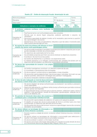 46
3. A observação da aula
Quadro 22 – Grelha de observação focada: dinamização da aula
Nome do professor: Ano: Turma:
Disciplina: N.º de alunos: Hora:
Observador: Sala: Data:
Indicadores e exemplos de evidências
Nada
evidente
Algo
evidente
Bem
evidente
1.	 O professor evidencia confiança como facilitador da
aprendizagem.
Exemplos de
evidências
Fala fluentemente e em profundidade acerca dos conceitos.--
Permite que os alunos façam perguntas, podendo aprofundar o assunto, se--
necessário.
Demonstra capacidade de adaptar a tarefa, se for necessário, para orientar ou aprofun---
dar a aprendizagem dos alunos.
Apresenta-se como mais um aprendente, indicando o que não sabe e mostrando satis---
fação quando aprende algo de novo.
2.	 As opções de ensino do professor são eficazes no envol-
vimento dos alunos numa aprendizagem activa.
Exemplos de
evidências
Os alunos estão envolvidos e excitados na tentativa de obterem respostas para as per---
guntas colocadas no âmbito de uma actividade.
Os objectivos são explicitados de forma clara.--
As actividades propostas permitem aos alunos alcançar os objectivos propostos.--
O professor não domina as discussões.--
As tarefas são desafiantes e o professor cria expectativas altas.--
O método expositivo e os métodos construtivistas são utilizados de acordo com os--
objectivos das actividades e as diferentes necessidades educativas.
3.	 Os alunos têm oportunidade de construir o seu próprio
conhecimento.
Exemplos de
evidências
As tarefas investigativas constituem um elemento essencial da aula.--
A curiosidade e a perseverança são encorajadas.--
Os alunos aplicam conhecimentos e capacidades a novas situações.--
Os alunos têm oportunidade de fazer mais do que seguir instruções: formulam as suas--
próprias questões, seleccionam estratégias e/ou planeiam investigações.
Os alunos manipulam materiais e equipamentos.--
4.	 O ritmo da aula é adequado ao nível de desenvolvimento
dos alunos e existe tempo para a conclusão da aula.
Exemplos de
evidências
Os alunos dispõem de tempo suficiente para se envolverem nas tarefas e praticarem--
novas capacidades.
Depois de cada pergunta, o professor atribui tempo suficiente para que todos os alunos--
possam pensar nas respostas.
É disponibilizado tempo suficiente para os alunos reverem, reflectirem sobre o tema e--
exporem o que aprenderam, através de discussões, apresentações, redacção de jor-
nais ou de relatórios, etc.
5.	 Os períodos de interacção aluno-aluno são produtivos e
contribuem para a compreensão individual da lição.
Exemplos de
evidências
Os alunos têm oportunidades de colaborar, em pares e em pequenos grupos.--
O trabalho em grupo dos alunos é estruturado de forma a contribuir para uma maior--
compreensão; os objectivos são definidos de forma clara.
As discussões dos alunos demonstram raciocínio e aprendizagem acerca dos conceitos--
abordados nas actividades.
6.	 Os alunos utilizam as tecnologias de informação e co-
municação de forma eficiente e produtiva.
Exemplos de
evidências
Durante a aula ou unidade de ensino, os alunos utilizam diversos recursos, incluindo a--
Internet.
Os alunos utilizam as tecnologias de informação e comunicação para seleccionar e--
recolher informação necessária para as actividades escolares.
Os alunos analisam e avaliam a informação recolhida.--
Os alunos comunicam informação relacionada com a escola e as aulas através do recur---
so a ferramentas electrónicas (páginas Web, blogues, Wikis, etc.).
 