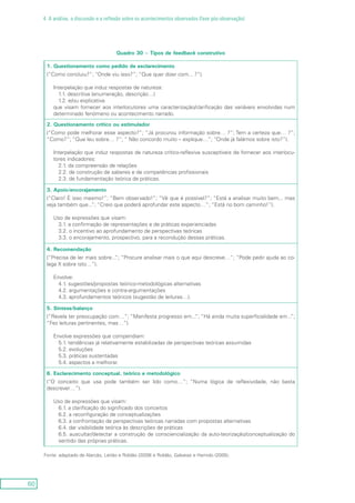60
4. A análise, a discussão e a reflexão sobre os acontecimentos observados (fase pós-observação)
Quadro 30 – Tipos de feedback construtivo
1. Questionamento como pedido de esclarecimento
(“Como concluiu?”; “Onde viu isso?”; “Que quer dizer com... ?”).
Interpelação que induz respostas de natureza:
1.1. descritiva (enumeração, descrição…)
1.2. e/ou explicativa
que visam fornecer aos interlocutores uma caracterização/clarificação das variáveis envolvidas num
determinado fenómeno ou acontecimento narrado.
2. Questionamento crítico ou estimulador
(“Como pode melhorar esse aspecto?”; “Já procurou informação sobre… ?”; Tem a certeza que… ?”;
“Como?”; “Que leu sobre… ?”; “ Não concordo muito – explique…”; “Onde já falámos sobre isto?”).
Interpelação que induz respostas de natureza crítico-reflexiva susceptíveis de fornecer aos interlocu-
tores indicadores:
2.1. da compreensão de relações
2.2. de construção de saberes e de competências profissionais
2.3. de fundamentação teórica de práticas.
3. Apoio/encorajamento
(“Claro! É isso mesmo!”; “Bem observado!”; “Vê que é possível?”; “Está a analisar muito bem... mas
veja também que...”; “Creio que poderá aprofundar este aspecto…”; “Está no bom caminho!”).
Uso de expressões que visam:
3.1. a confirmação de representações e de práticas experienciadas
3.2. o incentivo ao aprofundamento de perspectivas teóricas
3.3. o encorajamento, prospectivo, para a recondução dessas práticas.
4. Recomendação
(“Precisa de ler mais sobre...”; “Procure analisar mais o que aqui descreve…”; “Pode pedir ajuda ao co-
lega X sobre isto…”).
Envolve:
4.1. sugestões/propostas teórico-metodológicas alternativas
4.2. argumentações e contra-argumentações
4.3. aprofundamentos teóricos (sugestão de leituras…).
5. Síntese/balanço
(“Revela ter preocupação com…”; “Manifesta progresso em...”; “Há ainda muita superficialidade em...”;
“Fez leituras pertinentes, mas…”).
Envolve expressões que compendiam:
5.1. tendências já relativamente estabilizadas de perspectivas teóricas assumidas
5.2. evoluções
5.3. práticas sustentadas
5.4. aspectos a melhorar.
6. Esclarecimento conceptual, teórico e metodológico
(“O conceito que usa pode também ser lido como…”; “Numa lógica de reflexividade, não basta
descrever…”).
Uso de expressões que visam:
6.1. a clarificação do significado dos conceitos
6.2. a reconfiguração de conceptualizações
6.3. a confrontação de perspectivas teóricas narradas com propostas alternativas
6.4. dar visibilidade teórica às descrições de práticas
6.5. auscultar/detectar a construção de consciencialização da auto-teorização/conceptualização do
sentido das próprias práticas.
Fonte: adaptado de Alarcão, Leitão e Roldão (2009) e Roldão, Galveias e Hamido (2005).
 