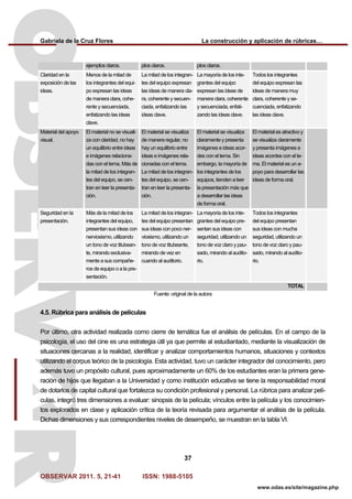 Gabriela de la Cruz Flores La construcción y aplicación de rúbricas…
OBSERVAR 2011. 5, 21-41 ISSN: 1988-5105
37
www.odas.es/site/magazine.php
ejemplos claros. plos claros. plos claros.
Claridad en la
exposición de las
ideas.
Menos de la mitad de
los integrantes del equi-
po expresan las ideas
de manera clara, cohe-
rente y secuenciada,
enfatizando las ideas
clave.
La mitad de los integran-
tes del equipo expresan
las ideas de manera cla-
ra, coherente y secuen-
ciada, enfatizando las
ideas clave.
La mayoría de los inte-
grantes del equipo
expresan las ideas de
manera clara, coherente
y secuenciada, enfati-
zando las ideas clave.
Todos los integrantes
del equipo expresan las
ideas de manera muy
clara, coherente y se-
cuenciada, enfatizando
las ideas clave.
Material del apoyo
visual.
El material no se visuali-
za con claridad, no hay
un equilibrio entre ideas
e imágenes relaciona-
das con el tema. Más de
la mitad de los integran-
tes del equipo, se cen-
tran en leer la presenta-
ción.
El material se visualiza
de manera regular, no
hay un equilibrio entre
ideas e imágenes rela-
cionadas con el tema.
La mitad de los integran-
tes del equipo, se cen-
tran en leer la presenta-
ción.
El material se visualiza
claramente y presenta
imágenes e ideas acor-
des con el tema. Sin
embargo, la mayoría de
los integrantes de los
equipos, tienden a leer
la presentación más que
a desarrollar las ideas
de forma oral.
El material es atractivo y
se visualiza claramente
y presenta imágenes e
ideas acordes con el te-
ma. El material es un a-
poyo para desarrollar las
ideas de forma oral.
Seguridad en la
presentación.
Más de la mitad de los
integrantes del equipo,
presentan sus ideas con
nerviosismo, utilizando
un tono de voz titubean-
te, mirando exclusiva-
mente a sus compañe-
ros de equipo o a la pre-
sentación.
La mitad de los integran-
tes del equipo presentan
sus ideas con poco ner-
viosismo, utilizando un
tono de voz titubeante,
mirando de vez en
cuando al auditorio.
La mayoría de los inte-
grantes del equipo pre-
sentan sus ideas con
seguridad, utilizando un
tono de voz claro y pau-
sado, mirando al audito-
rio.
Todos los integrantes
del equipo presentan
sus ideas con mucha
seguridad, utilizando un
tono de voz claro y pau-
sado, mirando al audito-
rio.
TOTAL
Fuente: original de la autora
4.5. Rúbrica para análisis de películas
Por último, otra actividad realizada como cierre de temática fue el análisis de películas. En el campo de la
psicología, el uso del cine es una estrategia útil ya que permite al estudiantado, mediante la visualización de
situaciones cercanas a la realidad, identificar y analizar comportamientos humanos, situaciones y contextos
utilizando el corpus teórico de la psicología. Esta actividad, tuvo un carácter integrador del conocimiento, pero
además tuvo un propósito cultural, pues aproximadamente un 60% de los estudiantes eran la primera gene-
ración de hijos que llegaban a la Universidad y como institución educativa se tiene la responsabilidad moral
de dotarlos de capital cultural que fortalezca su condición profesional y personal. La rúbrica para analizar pelí-
culas, integró tres dimensiones a evaluar: sinopsis de la película; vínculos entre la película y los conocimien-
tos explorados en clase y aplicación crítica de la teoría revisada para argumentar el análisis de la película.
Dichas dimensiones y sus correspondientes niveles de desempeño, se muestran en la tabla VI.
 