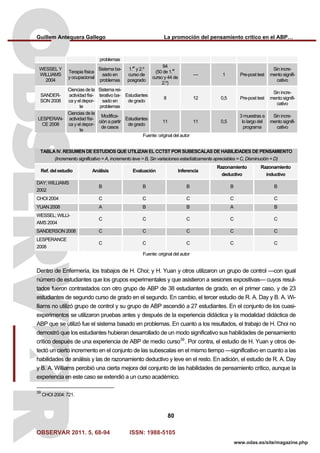 Guillem Antequera Gallego La promoción del pensamiento crítico en el ABP…
OBSERVAR 2011. 5, 68-94 ISSN: 1988-5105
80
www.odas.es/site/magazine.php
problemas
WESSEL Y
WILLIAMS
2004
Terapia física
y ocupacional
Sistema ba-
sado en
problemas
1.
er
y 2.º
curso de
posgrado
94
(50 de 1.
er
curso y 44 de
2.º)
— 1 Pre-post test
Sin incre-
mento signifi-
cativo
SANDER-
SON 2008
Ciencias de la
actividad físi-
ca y el depor-
te
Sistema rei-
terativo ba-
sado en
problemas
Estudiantes
de grado
8 12 0,5 Pre-post test
Sin incre-
mento signifi-
cativo
LESPERAN-
CE 2008
Ciencias de la
actividad físi-
ca y el depor-
te
Modifica-
ción a partir
de casos
Estudiantes
de grado
11 11 0,5
3 muestras a
lo largo del
programa
Sin incre-
mento signifi-
cativo
Fuente: original del autor
TABLA IV. RESUMEN DE ESTUDIOS QUE UTILIZAN EL CCTST POR SUBESCALAS DE HABILIDADES DE PENSAMIENTO
(Incremento significativo = A, incremento leve = B, Sin variaciones estadísticamente apreciables = C, Disminución = D)
Ref. del estudio Análisis Evaluación Inferencia
Razonamiento
deductivo
Razonamiento
inductivo
DAY; WILLIAMS
2002
B B B B B
CHOI 2004 C C C C C
YUAN 2008 A B B A B
WESSEL; WILLI-
AMS 2004
C C C C C
SANDERSON 2008 C C C C C
LESPERANCE
2008
C C C C C
Fuente: original del autor
Dentro de Enfermería, los trabajos de H. Choi; y H. Yuan y otros utilizaron un grupo de control —con igual
número de estudiantes que los grupos experimentales y que asistieron a sesiones expositivas— cuyos resul-
tados fueron contrastados con otro grupo de ABP de 38 estudiantes de grado, en el primer caso, y de 23
estudiantes de segundo curso de grado en el segundo. En cambio, el tercer estudio de R. A. Day y B. A. Wi-
lliams no utilizó grupo de control y su grupo de ABP ascendió a 27 estudiantes. En el conjunto de los cuasi-
experimentos se utilizaron pruebas antes y después de la experiencia didáctica y la modalidad didáctica de
ABP que se utilizó fue el sistema basado en problemas. En cuanto a los resultados, el trabajo de H. Choi no
demostró que los estudiantes hubieran desarrollado de un modo significativo sus habilidades de pensamiento
crítico después de una experiencia de ABP de medio curso39
. Por contra, el estudio de H. Yuan y otros de-
tectó un cierto incremento en el conjunto de las subescalas en el mismo tiempo —significativo en cuanto a las
habilidades de análisis y las de razonamiento deductivo y leve en el resto. En adición, el estudio de R. A. Day
y B. A. Williams percibió una cierta mejora del conjunto de las habilidades de pensamiento crítico, aunque la
experiencia en este caso se extendió a un curso académico.
39
CHOI 2004: 721.
 