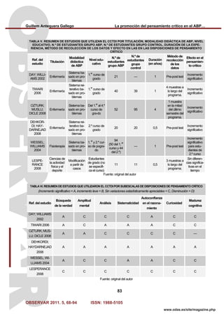 Guillem Antequera Gallego La promoción del pensamiento crítico en el ABP…
OBSERVAR 2011. 5, 68-94 ISSN: 1988-5105
83
www.odas.es/site/magazine.php
TABLA V. RESUMEN DE ESTUDIOS QUE UTILIZAN EL CCTDI POR TITULACIÓN, MODALIDAD DIDÁCTICA DE ABP, NIVEL
EDUCATIVO, N.º DE ESTUDIANTES GRUPO ABP, N.º DE ESTUDIANTES GRUPO CONTROL, DURACIÓN DE LA EXPE-
RIENCIA, MÉTODO DE RECOLECCIÓN DE LOS DATOS Y EFECTO EN LAS EN LAS DISPOSICIONES DE PENSAMIENTO
CRÍTICO
Ref. del
estudio
Titulación
Modalidad
didáctica
de ABP
Nivel edu-
cativo
N.º de
estudiantes
grupo ABP
N.º de
estudiantes
grupo
control
Duración
(en años)
Método de
recolección
de los
datos
Efecto en el
pensamien-
to crítico
DAY; WILLI-
AMS 2002
Enfermería
Sistema ba-
sado en pro-
blemas
1.
er
curso de
grado
21 — 1 Pre-post test
Incremento
significativo
TIWARI
2006
Enfermería
Sistema rei-
terativo ba-
sado en pro-
blemas
1.
er
curso de
grado
40 39 1
4 muestras a
lo largo del
programa.
Incremento
significativo
OZTURK;
MUSLU;
DICLE 2008
Enfermería
Sistema ba-
sado en pro-
blemas
Del 1.
er
al 4.º
curso de
gra-do
52 95 4
1 muestra
en la mitad
del último
semestre del
programa.
Incremento
significativo
DEHKOR-
DI; HAY-
DARNEJAD
2008
Enfermería
Sistema rei-
terativo ba-
sado en pro-
blemas
2.º curso de
grado
20 20 0,5 Pre-post test
Incremento
significativo
WESSEL;
WILLIAMS
2004
Fisioterapia
Sistema ba-
sado en pro-
blemas
1.
er
y 2.º cur-
so de pogra-
do
94
(50 del 1.
er
curso y 44
del 2.º)
— 1 Pre-post test
Incremento
significativo
para estu-
diantes de
2.º curso
LESPE-
RANCE
2008
Ciencias de
la actividad
física y el
deporte
Modificación
a partir de
casos
Estudiantes
de grado (no
se especifi-
ca el curso)
11 11 0,5
3 muestras a
lo largo del
programa.
Sin diferen-
cias significa-
tivas en el
tiempo
Fuente: original del autor
TABLAVI. RESUMEN DE ESTUDIOS QUE UTILIZARON EL CCTDIPOR SUBESCALAS DE DISPOSICIONES DE PENSAMIENTO CRÍTICO
(Incremento significativo = A, incremento leve = B, Sin variaciones estadísticamente apreciables = C, Disminución = D)
Ref. del estudio
Búsqueda
de la verdad
Amplitud
mental
Análisis Sistematicidad
Autoconfianza
en el razona-
miento
Curiosidad
Madurez
cognitiva
DAY; WILLIAMS
2002
A C C C A C C
TIWARI 2006 A C A A A C C
OZTURK; MUS-
LU; DICLE 2008
A A C C C C —
DEHKORDI;
HAYDARNEJAD
2008
A A A A A A A
WESSEL; WI-
LLIAMS 2004
A C C A A C C
LESPERANCE
2008
C C C C C C C
Fuente: original del autor
 