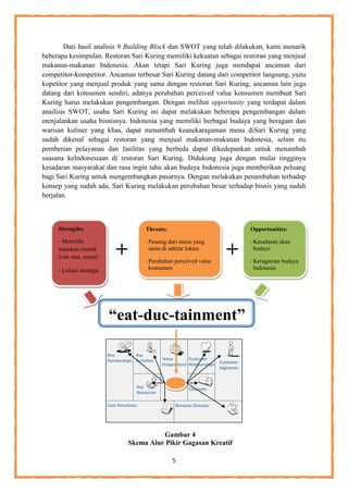 5
Dari hasil analisis 9 Building Block dan SWOT yang telah dilakukan, kami menarik
beberapa kesimpulan. Restoran Sari Kuring memiliki kekuatan sebagai restoran yang menjual
makanan-makanan Indonesia. Akan tetapi Sari Kuring juga mendapat ancaman dari
competitor-kompetitor. Ancaman terbesar Sari Kuring datang dari competitor langsung, yaitu
kopetitor yang menjual produk yang sama dengan restoran Sari Kuring, ancaman lain juga
datang dari konsumen sendiri, adanya perubahan perceived value konsumen membuat Sari
Kuring harus melakukan pengembangan. Dengan melihat opportunity yang terdapat dalam
anailisis SWOT, usaha Sari Kuring ini dapat melakukan beberapa pengembangan dalam
menjalankan usaha bisnisnya. Indonesia yang memiliki berbagai budaya yang beragam dan
warisan kuliner yang khas, dapat menambah keanekaragaman menu diSari Kuring yang
sudah dikenal sebagai restoran yang menjual makanan-makanan Indonesia, selain itu
pemberian pelayanan dan fasilitas yang berbeda dapat dikedepankan untuk menambah
suasana keIndonesiaan di restoran Sari Kuring. Didukung juga dengan mulai tingginya
kesadaran masyarakat dan rasa ingin tahu akan budaya Indonesia juga memberikan peluang
bagi Sari Kuring untuk mengembangkan pasarnya. Dengan melakukan penambahan terhadap
konsep yang sudah ada, Sari Kuring melakukan perubahan besar terhadap bisnis yang sudah
berjalan.
+ +
Gambar 4
Skema Alur Pikir Gagasan Kreatif
Strengths:
- Memiliki
masakan otentik
(cita rasa, menu)
- Lokasi strategis
Threats:
- Pesaing dari menu yang
sama di sekitar lokasi
- Perubahan perceived value
konsumen
Opportunities:
- Kesadaran akan
budaya
- Keragaman budaya
Indonesia
“eat-duc-tainment”
 