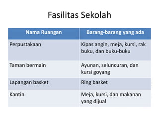 Fasilitas Sekolah
Nama Ruangan Barang-barang yang ada
Perpustakaan Kipas angin, meja, kursi, rak
buku, dan buku-buku
Taman bermain Ayunan, seluncuran, dan
kursi goyang
Lapangan basket Ring basket
Kantin Meja, kursi, dan makanan
yang dijual
 