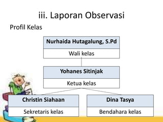 iii. Laporan Observasi
Profil Kelas
Nurhaida Hutagalung, S.Pd
Wali kelas
Yohanes Sitinjak
Ketua kelas
Christin Siahaan
Sekretaris kelas
Dina Tasya
Bendahara kelas
 