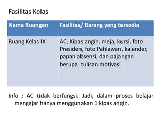 Fasilitas Kelas
Info : AC tidak berfungsi. Jadi, dalam proses belajar
mengajar hanya menggunakan 1 kipas angin.
Nama Ruangan Fasilitas/ Barang yang tersedia
Ruang Kelas IX AC, Kipas angin, meja, kursi, foto
Presiden, foto Pahlawan, kalender,
papan absensi, dan pajangan
berupa tulisan motivasi.
 