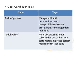 • Observer di luar kelas
Nama Tugas
Andrie Syahreza Mengamati kantin,
perpustakaan, serta
mengambil dokumentasi
proses belajar mengajar dari
luar kelas.
Abdul Hakim Mengobservasi halaman
sekolah dan taman bermain,
serta merekam proses belajar
mengajar dari luar kelas.
 